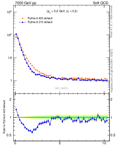 Plot of gaps_mc in 7000 GeV pp collisions
