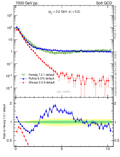 Plot of gaps_mc in 7000 GeV pp collisions