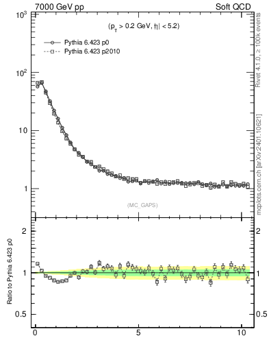 Plot of gaps_mc in 7000 GeV pp collisions