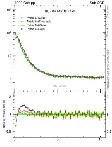 Plot of gaps_mc in 7000 GeV pp collisions