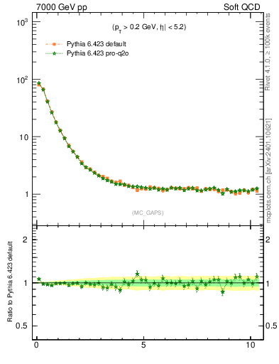 Plot of gaps_mc in 7000 GeV pp collisions