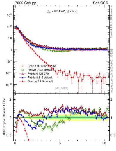 Plot of gaps_mc in 7000 GeV pp collisions
