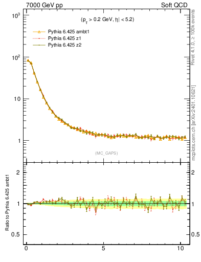 Plot of gaps_mc in 7000 GeV pp collisions