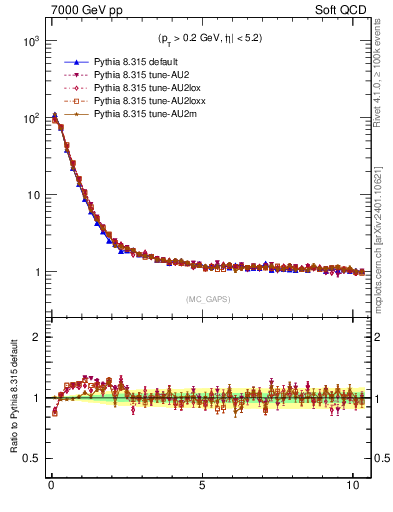 Plot of gaps_mc in 7000 GeV pp collisions