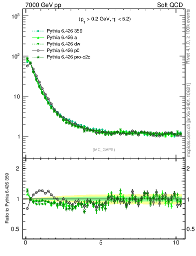 Plot of gaps_mc in 7000 GeV pp collisions
