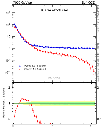 Plot of gaps_mc in 7000 GeV pp collisions