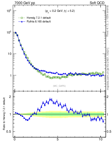 Plot of gaps_mc in 7000 GeV pp collisions