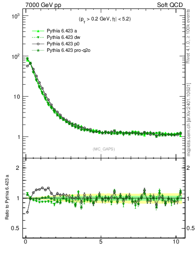 Plot of gaps_mc in 7000 GeV pp collisions