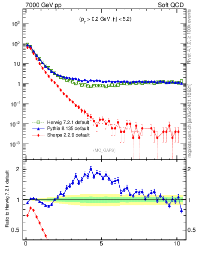 Plot of gaps_mc in 7000 GeV pp collisions