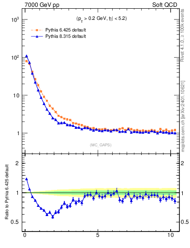 Plot of gaps_mc in 7000 GeV pp collisions