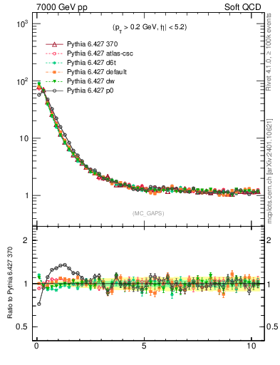 Plot of gaps_mc in 7000 GeV pp collisions