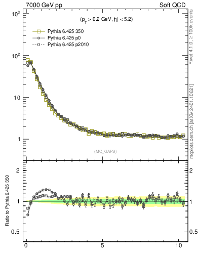 Plot of gaps_mc in 7000 GeV pp collisions