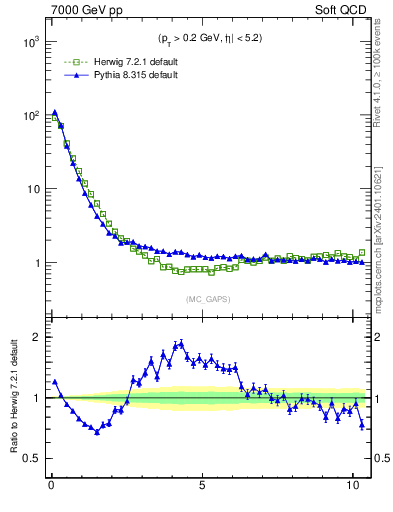 Plot of gaps_mc in 7000 GeV pp collisions