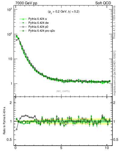 Plot of gaps_mc in 7000 GeV pp collisions