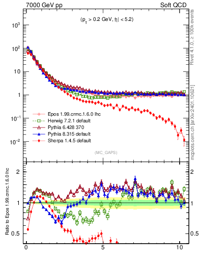 Plot of gaps_mc in 7000 GeV pp collisions