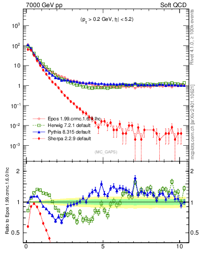 Plot of gaps_mc in 7000 GeV pp collisions