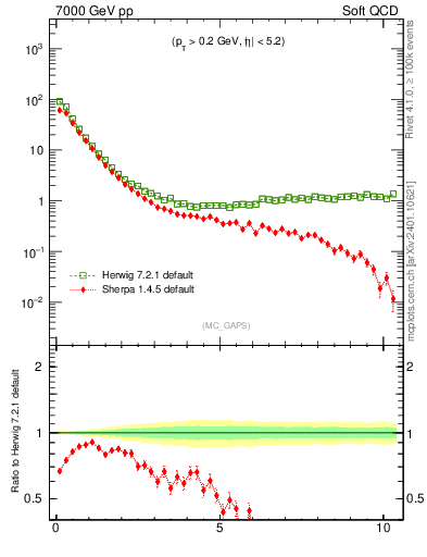 Plot of gaps_mc in 7000 GeV pp collisions