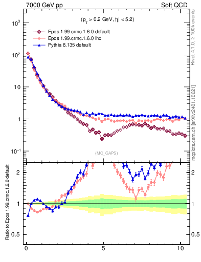 Plot of gaps_mc in 7000 GeV pp collisions