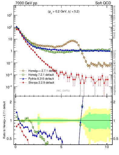 Plot of gaps_mc in 7000 GeV pp collisions