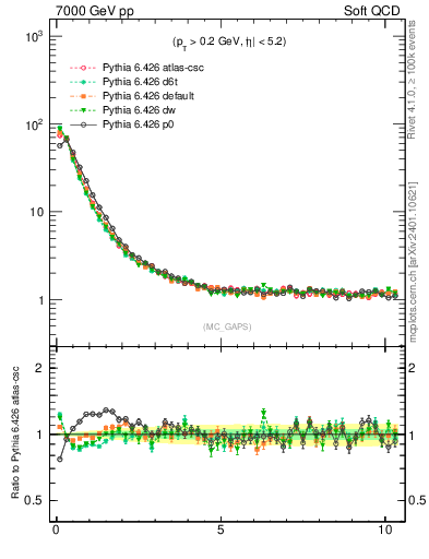 Plot of gaps_mc in 7000 GeV pp collisions