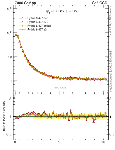 Plot of gaps_mc in 7000 GeV pp collisions