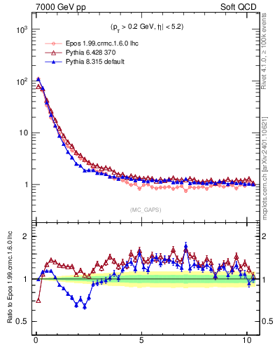 Plot of gaps_mc in 7000 GeV pp collisions