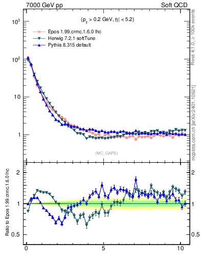 Plot of gaps_mc in 7000 GeV pp collisions