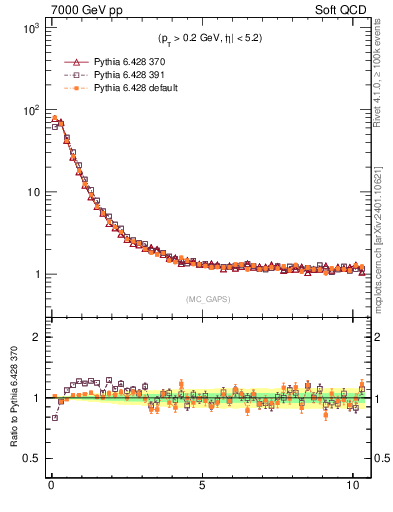 Plot of gaps_mc in 7000 GeV pp collisions