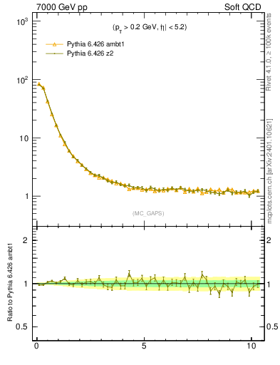Plot of gaps_mc in 7000 GeV pp collisions