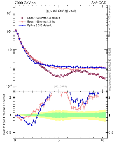 Plot of gaps_mc in 7000 GeV pp collisions
