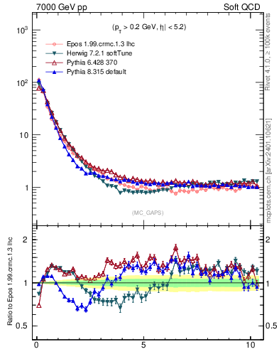 Plot of gaps_mc in 7000 GeV pp collisions