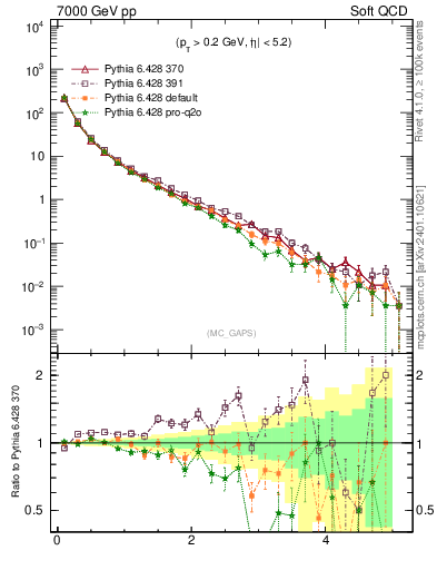 Plot of gaps_mc in 7000 GeV pp collisions