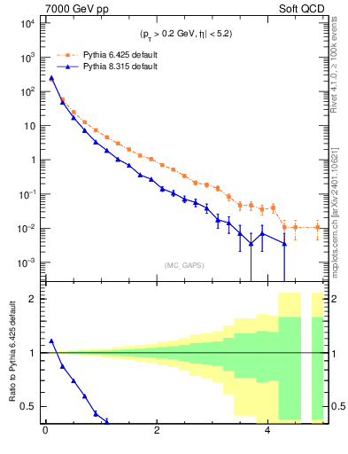 Plot of gaps_mc in 7000 GeV pp collisions