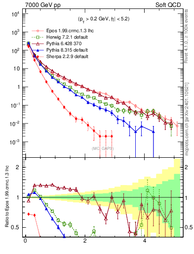 Plot of gaps_mc in 7000 GeV pp collisions