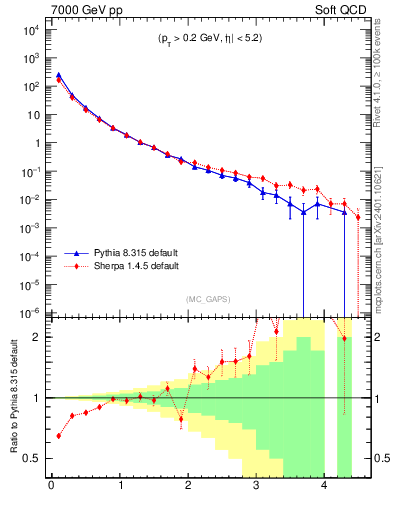 Plot of gaps_mc in 7000 GeV pp collisions