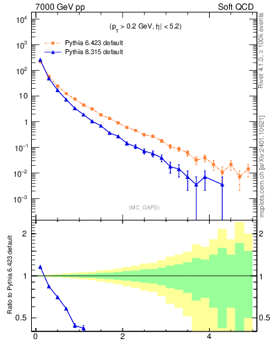 Plot of gaps_mc in 7000 GeV pp collisions