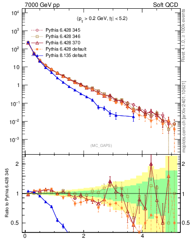 Plot of gaps_mc in 7000 GeV pp collisions