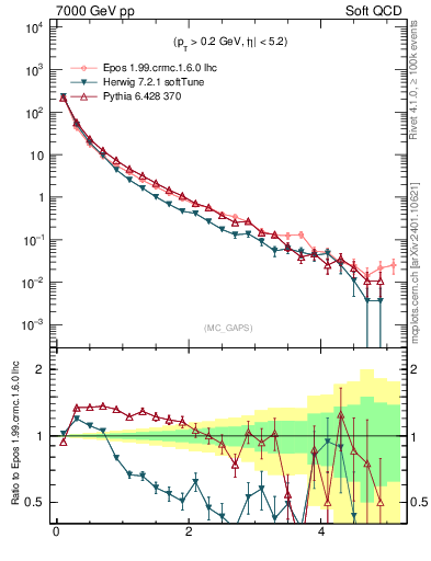 Plot of gaps_mc in 7000 GeV pp collisions