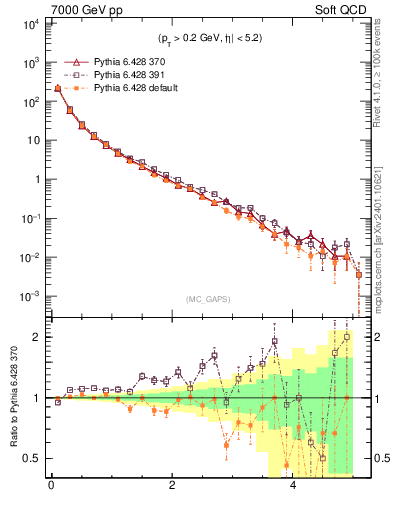 Plot of gaps_mc in 7000 GeV pp collisions