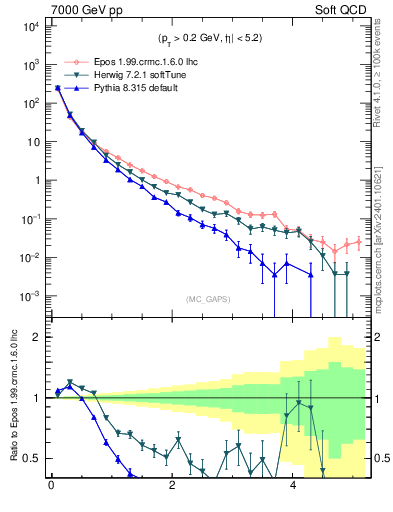 Plot of gaps_mc in 7000 GeV pp collisions