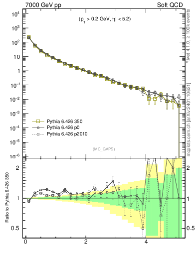 Plot of gaps_mc in 7000 GeV pp collisions
