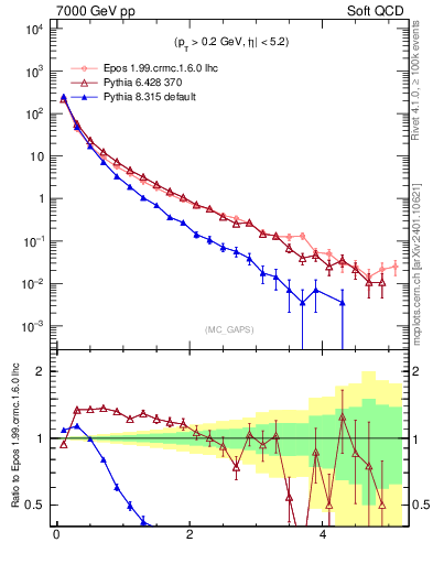 Plot of gaps_mc in 7000 GeV pp collisions