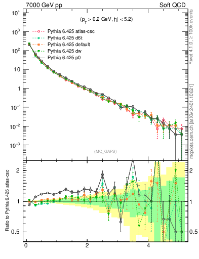 Plot of gaps_mc in 7000 GeV pp collisions