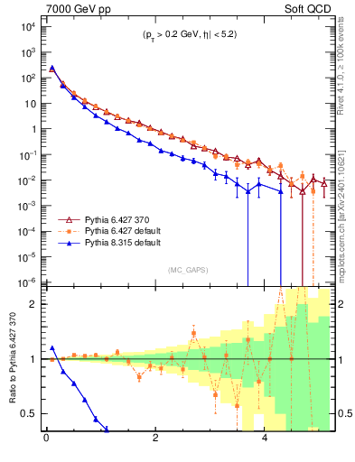Plot of gaps_mc in 7000 GeV pp collisions