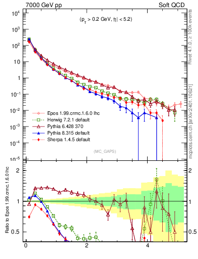 Plot of gaps_mc in 7000 GeV pp collisions