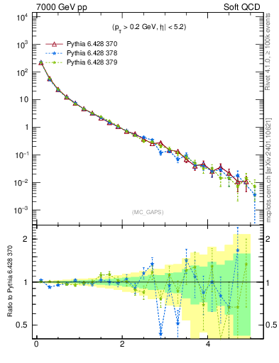 Plot of gaps_mc in 7000 GeV pp collisions