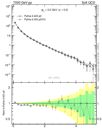 Plot of gaps_mc in 7000 GeV pp collisions