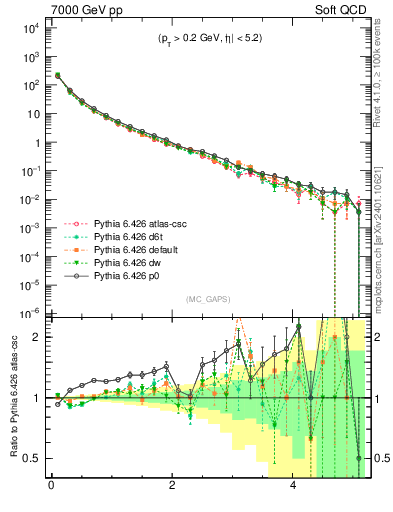 Plot of gaps_mc in 7000 GeV pp collisions