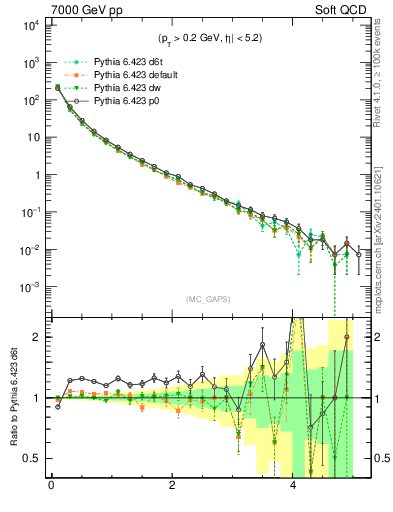 Plot of gaps_mc in 7000 GeV pp collisions