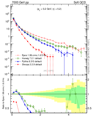 Plot of gaps_mc in 7000 GeV pp collisions
